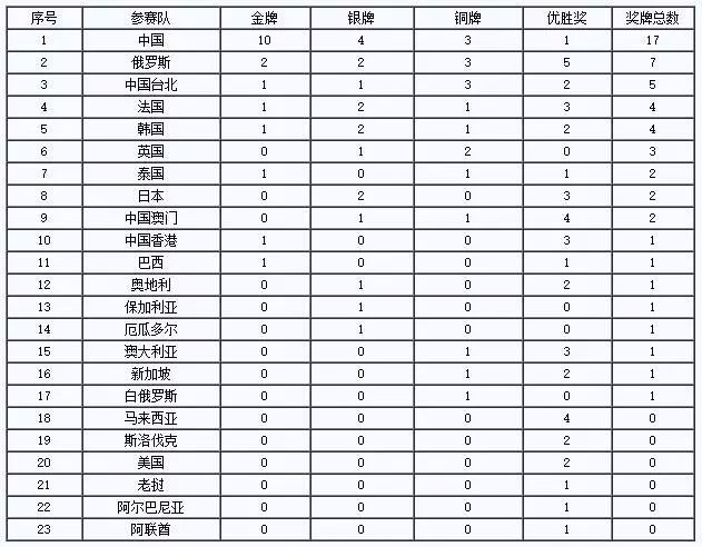 【建功“一帶一路”】奪冠!兵裝工匠閃耀“一帶一路”國(guó)際技能大賽!